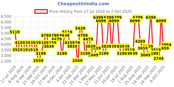 myntra.com JC Collection Abstract Checked Short Sleeves Top with Skirt Co-Ords jc collection Price History Graph from 17 Jul 2024 to 7 Oct 2025