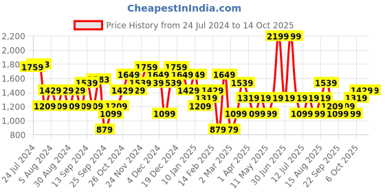 myntra.com JC Collection Abstract Embroidered Poncho Sweater jc collection Price History Graph from 24 Jul 2024 to 13 Oct 2025