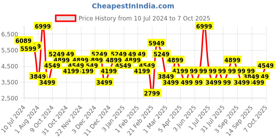 myntra.com JC Collection Abstract Long Sleeve Gathers Longline Shrug jc collection Price History Graph from 10 Jul 2024 to 7 Oct 2025