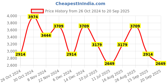 myntra.com JC Collection Abstract Printed A-Line Maxi Dress jc collection Price History Graph from 26 Oct 2024 to 20 Sep 2025