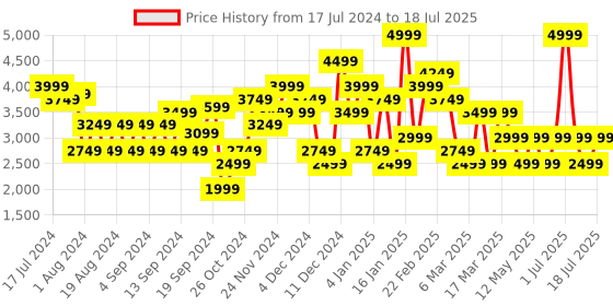 myntra.com JC Collection Abstract Printed Asymmetric A-Line Mini Skirt jc collection Price History Graph from 17 Jul 2024 to 18 Jul 2025