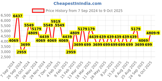 myntra.com JC Collection Abstract Printed Belted Fit & Flare Dress jc collection Price History Graph from 7 Sep 2024 to 6 Oct 2025