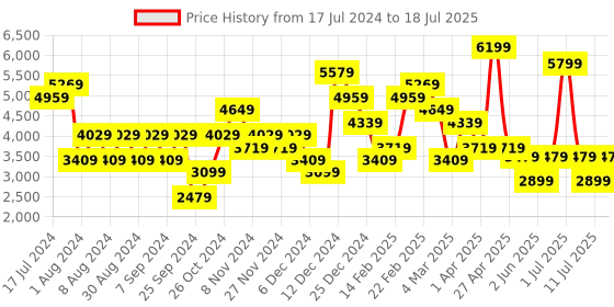 myntra.com JC Collection Abstract Printed Co-Ord Set jc collection Price History Graph from 17 Jul 2024 to 11 Jul 2025