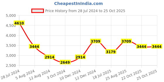 myntra.com JC Collection Abstract Printed Fit & Flare Midi Dress jc collection Price History Graph from 28 Jul 2024 to 24 Oct 2025
