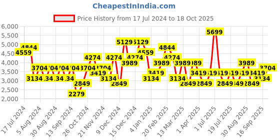 myntra.com JC Collection Abstract Printed High Neck Top With Palazzos Co-Ords jc collection Price History Graph from 17 Jul 2024 to 18 Oct 2025