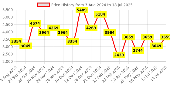 myntra.com JC Collection Abstract Printed Kaftan Midi Dress jc collection Price History Graph from 3 Aug 2024 to 18 Jul 2025