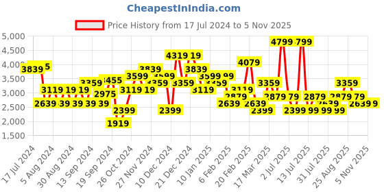 myntra.com JC Collection Abstract Printed Pullover Sweater jc collection Price History Graph from 17 Jul 2024 to 4 Nov 2025