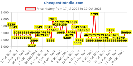 myntra.com JC Collection Abstract Printed Shirt With Trousers Co-Ords Set jc collection Price History Graph from 17 Jul 2024 to 19 Oct 2025