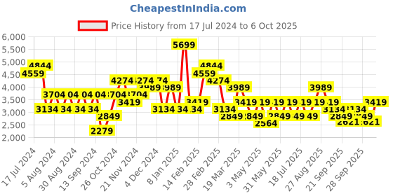 myntra.com JC Collection Abstract Printed Top With Palazzo jc collection Price History Graph from 17 Jul 2024 to 6 Oct 2025