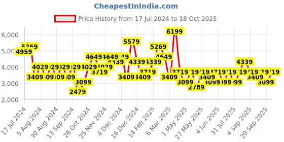 myntra.com JC Collection Abstract Printed Top With Skirt Co-Ords Set jc collection Price History Graph from 17 Jul 2024 to 18 Oct 2025