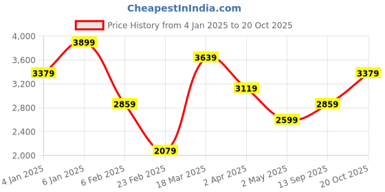 myntra.com JC Collection Accordion Pleated Fit and Flare Belted Midi Dress jc collection Price History Graph from 4 Jan 2025 to 20 Oct 2025