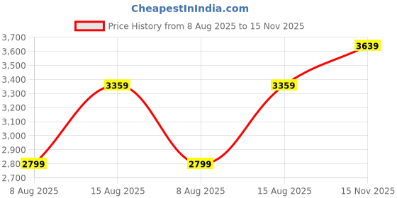 myntra.com JC Collection Accordion Pleats Batwing Sleeves A-Line Midi Dress With Tie-Ups jc collection Price History Graph from 8 Aug 2025 to 15 Nov 2025