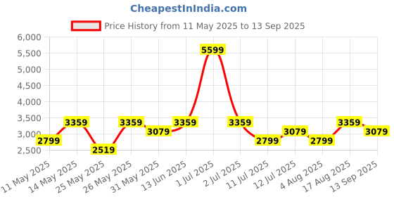 myntra.com JC Collection Accordion Pleats Kaftan Midi Dress jc collection Price History Graph from 11 May 2025 to 13 Sep 2025