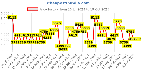 myntra.com JC Collection Beige A-Line Midi Dress jc collection Price History Graph from 26 Jul 2024 to 19 Oct 2025