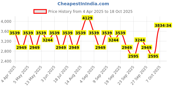 myntra.com JC Collection Beige & Red Ethnic Motifs Midi Dress jc collection Price History Graph from 4 Apr 2025 to 18 Oct 2025