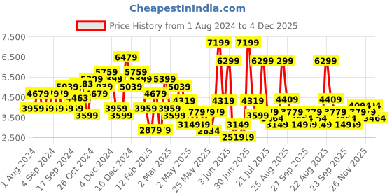 myntra.com JC Collection Beige Embellished Midi Dress jc collection Price History Graph from 1 Aug 2024 to 4 Dec 2025