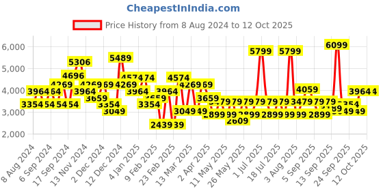 myntra.com JC Collection Beige Self Design Midi Dress jc collection Price History Graph from 8 Aug 2024 to 12 Oct 2025