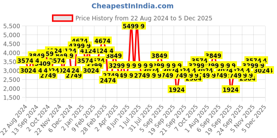 myntra.com JC Collection Black A-Line Dress jc collection Price History Graph from 22 Aug 2024 to 5 Dec 2025