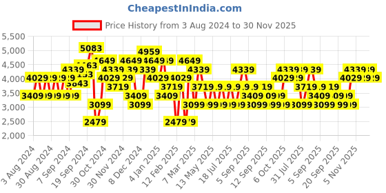 myntra.com JC Collection Black & Beige A-Line Dress jc collection Price History Graph from 3 Aug 2024 to 30 Nov 2025
