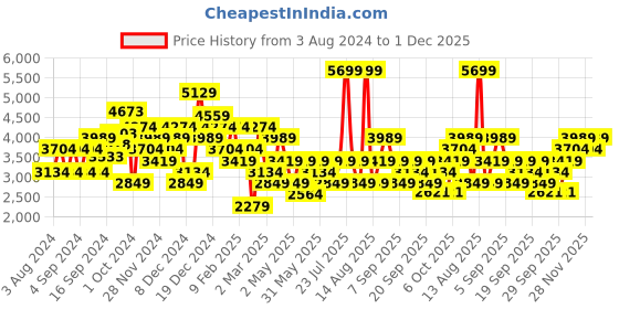 myntra.com JC Collection Black & Blue Bohemian Maxi Dress jc collection Price History Graph from 3 Aug 2024 to 1 Dec 2025