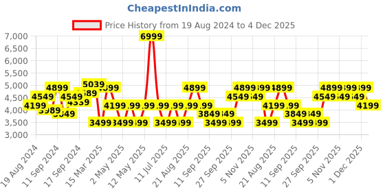myntra.com JC Collection Black & Cream-Coloured Floral Sheath Dress jc collection Price History Graph from 19 Aug 2024 to 4 Dec 2025