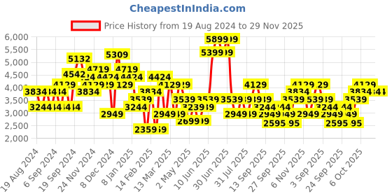 myntra.com JC Collection Black & Orange Colourblocked Midi Dress jc collection Price History Graph from 19 Aug 2024 to 29 Nov 2025