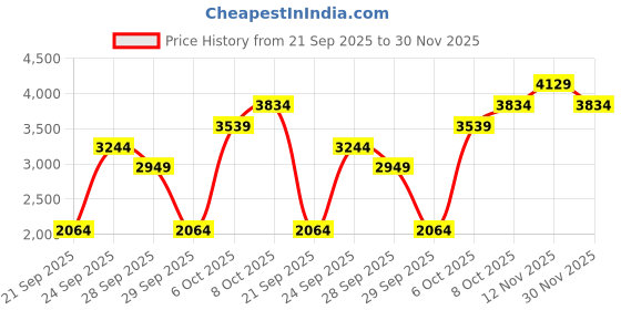 myntra.com JC Collection Black & Red Sheath Dress jc collection Price History Graph from 21 Sep 2025 to 30 Nov 2025