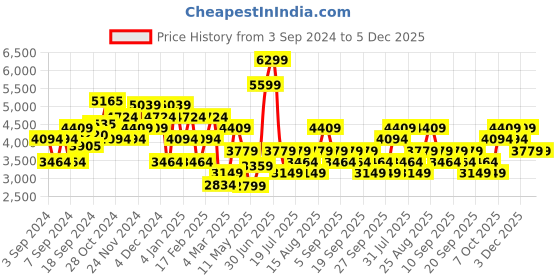 myntra.com JC Collection Black & White Ethnic Motifs Midi Dress jc collection Price History Graph from 3 Sep 2024 to 5 Dec 2025