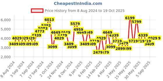 myntra.com JC Collection Black & Yellow Midi Dress jc collection Price History Graph from 8 Aug 2024 to 18 Oct 2025