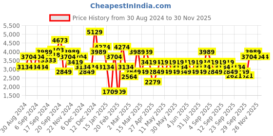 myntra.com JC Collection Black & Yellow Printed Dress jc collection Price History Graph from 30 Aug 2024 to 30 Nov 2025