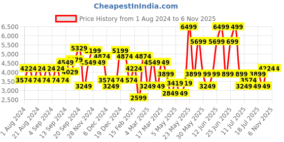 myntra.com JC Collection Black Animal A-Line Midi Dress jc collection Price History Graph from 1 Aug 2024 to 6 Nov 2025