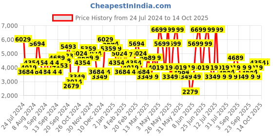 myntra.com JC Collection Black Bohemian A-Line Midi Dress jc collection Price History Graph from 24 Jul 2024 to 14 Oct 2025