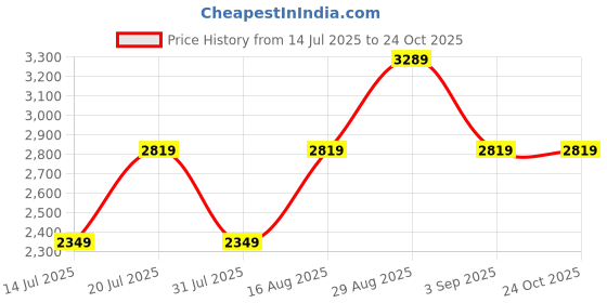 myntra.com JC Collection Black Embellished A-Line Dress jc collection Price History Graph from 14 Jul 2025 to 23 Oct 2025
