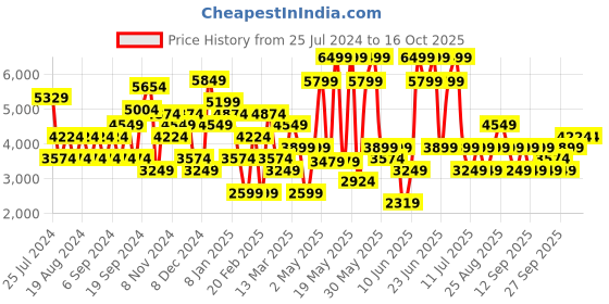 myntra.com JC Collection Black Embellished Midi Dress jc collection Price History Graph from 25 Jul 2024 to 15 Oct 2025