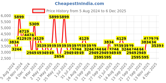 myntra.com JC Collection Black Ethnic Motifs Maxi Dress jc collection Price History Graph from 5 Aug 2024 to 5 Dec 2025