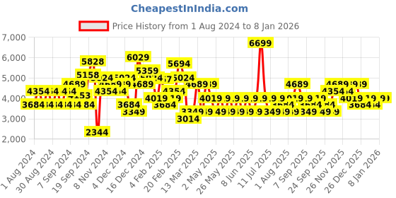 myntra.com JC Collection Black Floral A-Line Dress jc collection Price History Graph from 1 Aug 2024 to 7 Jan 2026