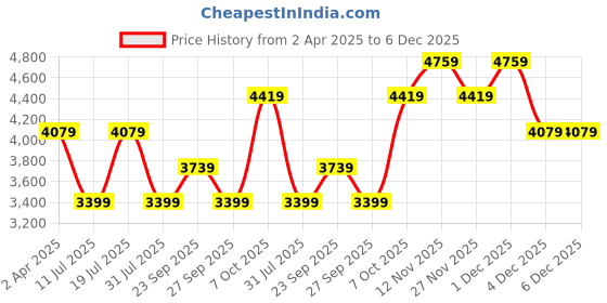 myntra.com JC Collection Black Floral Sheath Midi Dress jc collection Price History Graph from 2 Apr 2025 to 6 Dec 2025