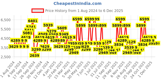 myntra.com JC Collection Black Midi Dress jc collection Price History Graph from 1 Aug 2024 to 4 Dec 2025