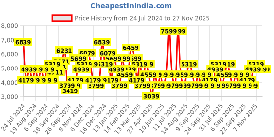 myntra.com JC Collection Black Midi Mesh Two piece Zipper Dress with Black belted jc collection Price History Graph from 24 Jul 2024 to 26 Nov 2025
