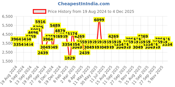 myntra.com JC Collection Black Peter Pan Collar A-Line Mini Dress jc collection Price History Graph from 19 Aug 2024 to 4 Dec 2025