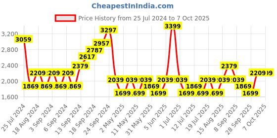 myntra.com JC Collection Black Printed Polka Dots Top jc collection Price History Graph from 25 Jul 2024 to 7 Oct 2025