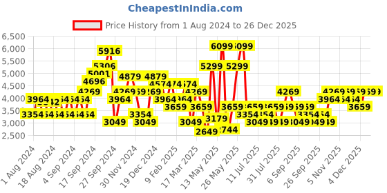 myntra.com JC Collection Black Sheath Dress jc collection Price History Graph from 1 Aug 2024 to 26 Dec 2025