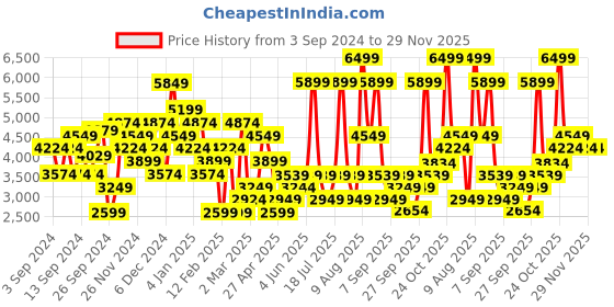 myntra.com JC Collection Black Sweater Sheath Dress jc collection Price History Graph from 3 Sep 2024 to 29 Nov 2025