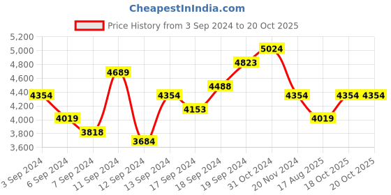 myntra.com JC Collection Black Tie-Up Neck A-Line Dress jc collection Price History Graph from 3 Sep 2024 to 20 Oct 2025