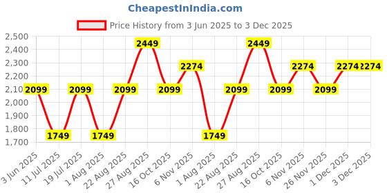 myntra.com JC Collection Blue & White Print Tie-Up Neck Top jc collection Price History Graph from 3 Jun 2025 to 2 Dec 2025