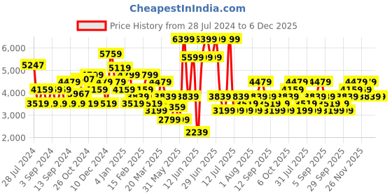 myntra.com JC Collection Blue Maxi Dress jc collection Price History Graph from 28 Jul 2024 to 6 Dec 2025