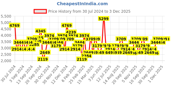 myntra.com JC Collection Blue Self Design Maxi Dress jc collection Price History Graph from 30 Jul 2024 to 3 Dec 2025