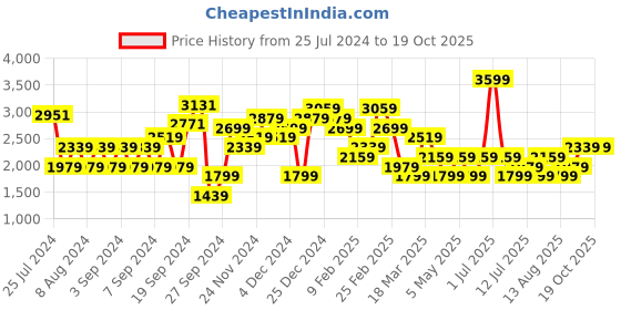 myntra.com JC Collection Blue Solid Casual Top jc collection Price History Graph from 25 Jul 2024 to 18 Oct 2025