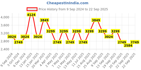 myntra.com JC Collection Boat Neck Drop Shoulder Sleeve Fit & Flare Midi Dress jc collection Price History Graph from 9 Sep 2024 to 22 Sep 2025
