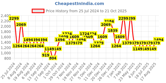 myntra.com JC Collection Body Shaper Shapewear jc collection Price History Graph from 25 Jul 2024 to 21 Oct 2025